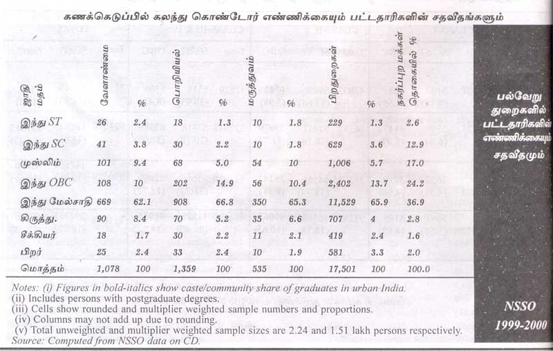 Graduates in castes